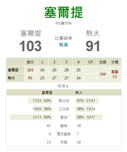 【NBA 賽事分析】Molly-NBA 戰績預測 3/15 邁阿密熱火(主) vs 波士頓塞爾蒂克 3 image 18
