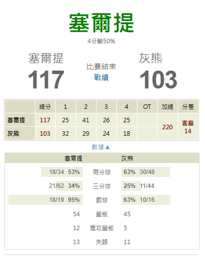 【NBA 賽事分析】Molly-NBA 戰績預測 4/1 曼斐斯灰熊(主) vs 波士頓塞爾蒂克 3 【NBA 賽事分析】Molly-NBA 戰績預測 4/1 曼斐斯灰熊(主) vs 波士頓塞爾蒂克