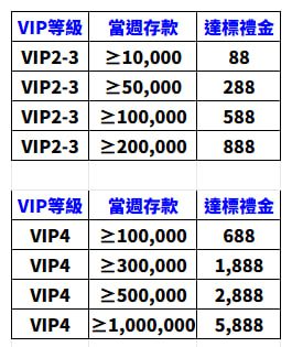 VIP週存達標回饋-1