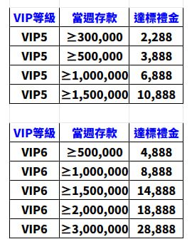 VIP週存達標回饋-2