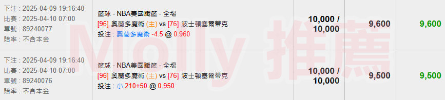 【NBA 賽事分析】Molly-NBA 戰績預測 4/10 奧蘭多魔術(主) vs 波士頓塞爾蒂克 2 【NBA 賽事分析】Molly-NBA 戰績預測 4/10 奧蘭多魔術(主) vs 波士頓塞爾蒂克