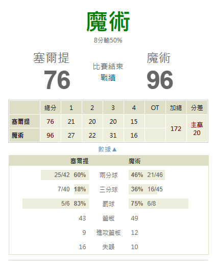 【NBA 賽事分析】Molly-NBA 戰績預測 4/10 奧蘭多魔術(主) vs 波士頓塞爾蒂克 3 【NBA 賽事分析】Molly-NBA 戰績預測 4/10 奧蘭多魔術(主) vs 波士頓塞爾蒂克
