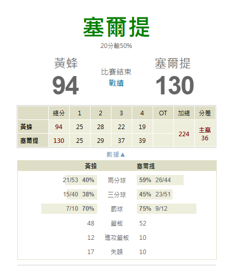 【NBA 賽事分析】Molly-NBA 戰績預測 4/12 波士頓塞爾蒂克(主) vs 夏洛特黃蜂 3 【NBA 賽事分析】Molly-NBA 戰績預測 4/12 波士頓塞爾蒂克(主) vs 夏洛特黃蜂