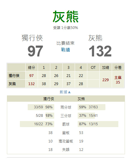 【NBA 賽事分析】Molly-NBA 戰績預測 4/14 曼斐斯灰熊(主) vs 達拉斯獨行俠 3 【NBA 賽事分析】Molly-NBA 戰績預測 4/14 曼斐斯灰熊(主) vs 達拉斯獨行俠