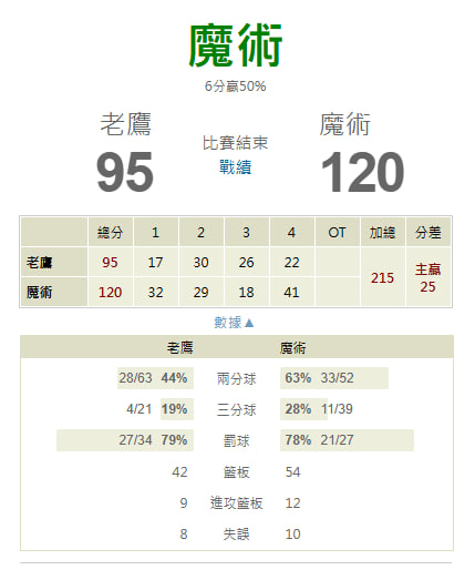 【NBA 賽事分析】Molly-NBA 戰績預測 4/16 奧蘭多魔術(主) vs 亞特蘭大老鷹 3 【NBA 賽事分析】Molly-NBA 戰績預測 4/16 奧蘭多魔術(主) vs 亞特蘭大老鷹
