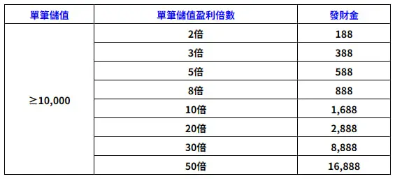 鉅城娛樂城:同慶首發!萬元發財金最高 50 倍紅利,16,888 直接送! 2 鉅城娛樂城:同慶首發!萬元發財金最高 50 倍紅利,16,888 直接送!